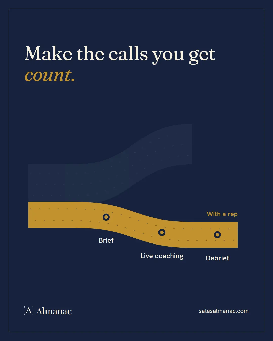Almanac graphic on a navy background: a wide band narrows into a gold path labeled With a rep, marked with three points, Brief, Live coaching and Debrief, under the headline Make the calls you get count.