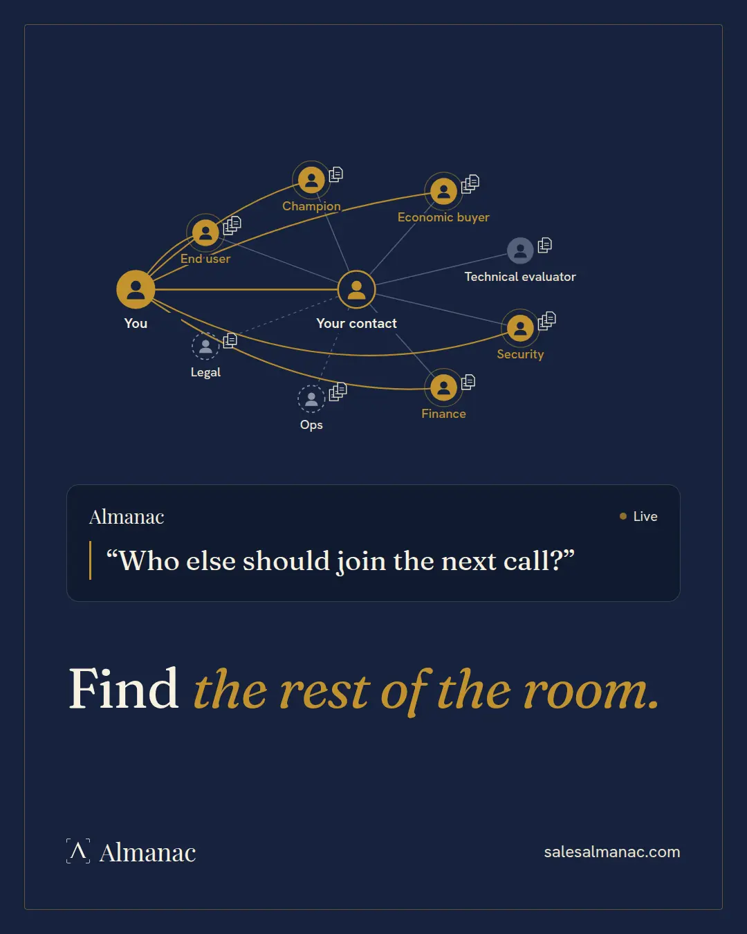 Almanac graphic: a network linking You and Your contact to the champion, economic buyer, security, finance, legal and other buyers, with Almanac suggesting: Who else should join the next call?