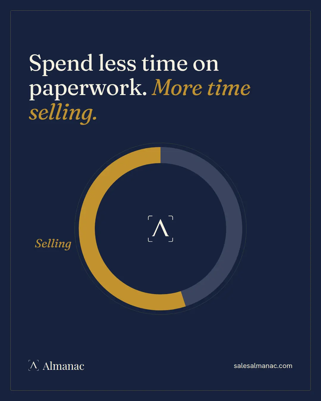 Almanac graphic on a navy background: the headline Spend less time on paperwork, more time selling, above a ring that is mostly gold and labeled Selling, with the Almanac mark in the center.
