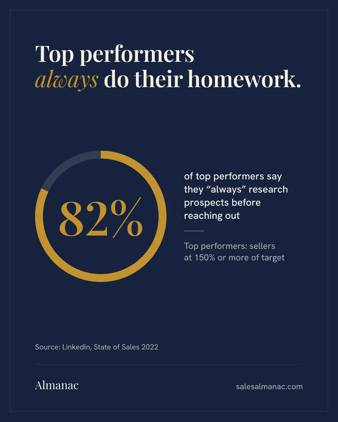 Almanac graphic on a navy background: a gold ring 82% full, beside the line that 82% of top performers say they always research prospects before reaching out. Top performers are sellers at 150% or more of target.