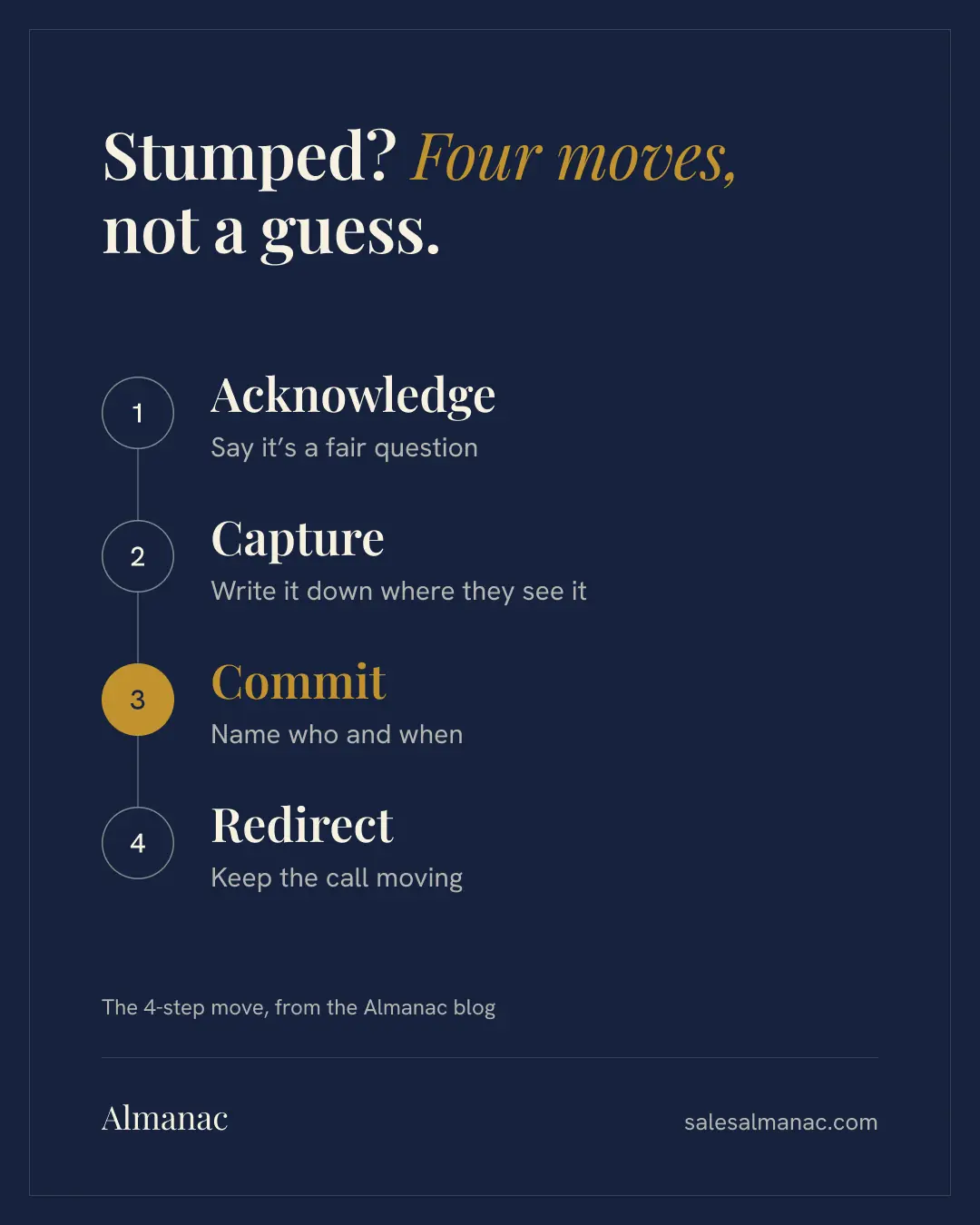 Almanac graphic on a navy background: four numbered steps, Acknowledge, Capture, Commit and Redirect, each with a short line. Commit, name who and when, is in gold.